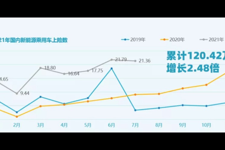 7月插混車型表現(xiàn)亮眼，比亞迪連續(xù)兩月成為銷冠
