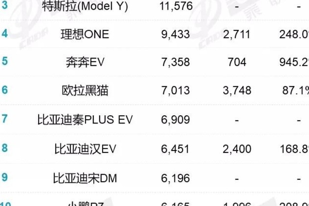 榜單丨8月新能源銷量排行榜：比亞迪力壓特斯拉，蔚來跌出TOP15