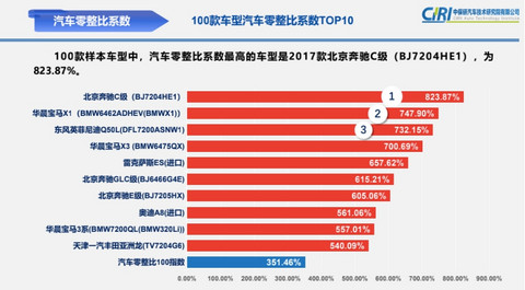 零整比公布：前十榜单中，唯一的非豪华品牌车型是一汽丰田亚洲龙