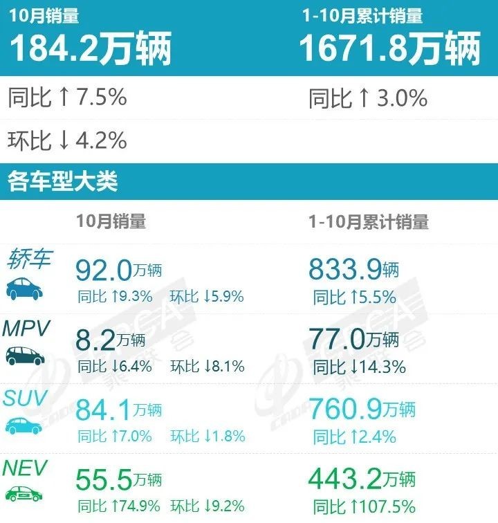 10月车企销量榜：国产向上合资向下，长城难与比亚迪并肩