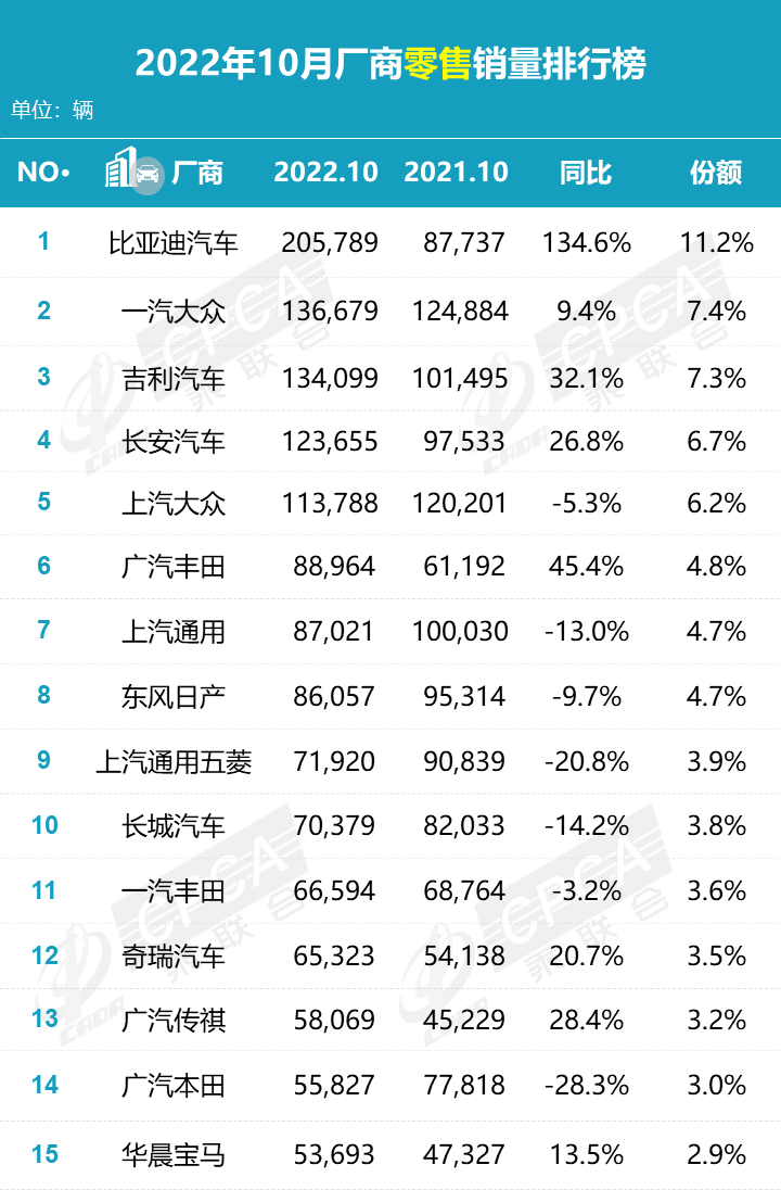 10月车企销量榜：国产向上合资向下，长城难与比亚迪并肩