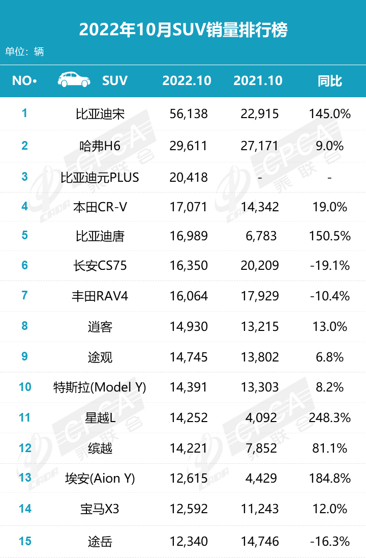 10月车企销量榜：国产向上合资向下，长城难与比亚迪并肩