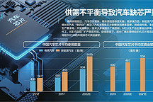 行業(yè)丨13元炒到4000元，三公司被罰250萬(wàn)，汽車芯片亂象何時(shí)休！