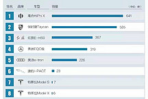 9月反超大戰(zhàn)：特斯拉Model Y反超哈弗H6