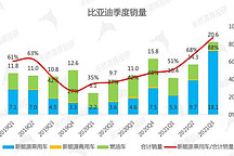 比亞迪Q3業(yè)績(jī)公布，這家車企沒(méi)有上限