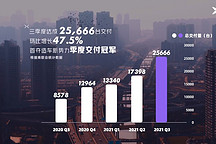 蔚来、小鹏Q3财报对比：交付下滑的蔚来能否在Q4重回巅峰？