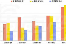 三季度亏损仅2150万元，理想汽车盈利在即？