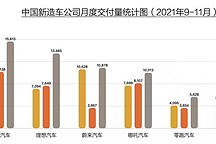 哪吒异军突起，小鹏反超埃安、大众，造车新势力迎来新格局！