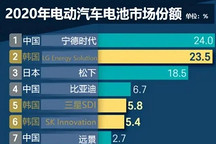 韩国最大规模IPO将至？LG新能源的内忧外患