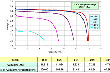 2022年，電動車離續(xù)航自由還有多遠？
