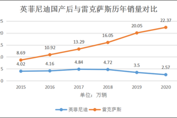 被雷克塞斯碾壓，并入東風(fēng)日產(chǎn)，英菲尼迪還能翻身嗎？