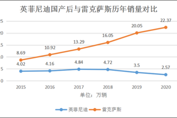 被雷克塞斯碾压，并入东风日产，英菲尼迪还能翻身吗？