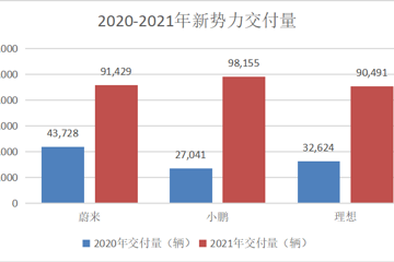 中国新能源汽车销量七连冠，2022年将突破600万台！