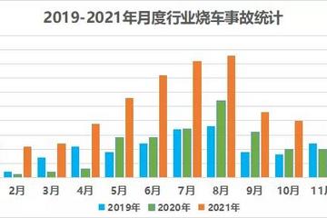 電動車起火概率遠低于燃油車？混動車風(fēng)險最大！