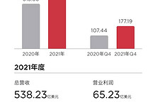 特斯拉Q4财报：毛利率远超保时捷，最早2023年推出新车