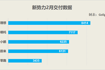 新势力2月交付：哪吒跃居第二，蔚小理慌不慌？