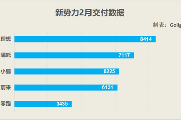 新势力2月交付：哪吒跃居第二，蔚小理慌不慌？