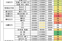 2022年新能源車調(diào)價最新匯總：3個月2輪漲價，電動車早買就是賺？