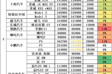 2022年新能源车调价最新汇总：3个月2轮涨价，电动车早买就是赚？