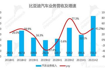 营收突破2000亿，比亚迪2021年无敌？