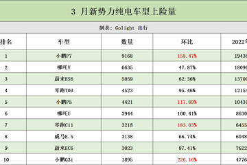 3月纯电车上险量TOP10：小鹏全系上榜，P7一季度狂销2万台