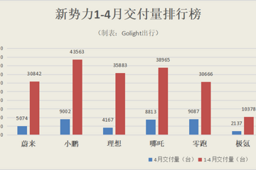 4月新勢力車企交付榜：車市失控，“蔚小理”也帶不動了！