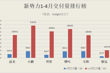 4月新勢力車企交付榜：車市失控，“蔚小理”也帶不動了！