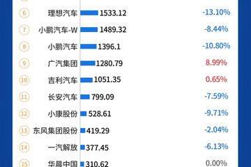 4月车企市值榜：比亚迪、广汽、吉利三枝独秀，蔚来一个月缩水2成