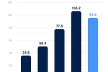 理想Q1財報：營收95.6億元，環(huán)比虧損1090萬