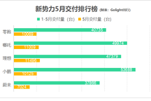 第一批车企5月销量强势反弹，但新势力的“春天”在下半年