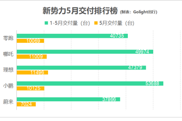 第一批车企5月销量强势反弹，但新势力的“春天”在下半年