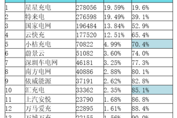5个月新增近百万充电桩，电动车充电不再焦虑？