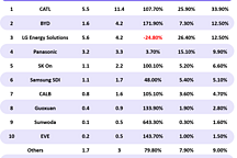 5月日韓電池廠商份額大減35%，比亞迪超車(chē)松下、LG晉級(jí)全球第二！