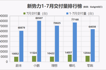 哪吒登頂、蔚來墊底，新勢力第一梯隊被反超，蔚小理還行不行？