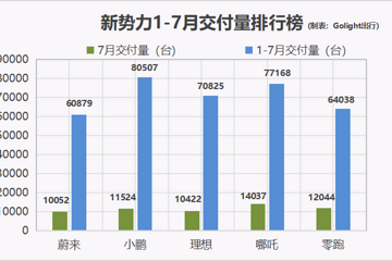 哪吒登顶、蔚来垫底，新势力第一梯队被反超，蔚小理还行不行？