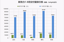8月新势力交付榜：“哪零赛”杀出重围，“蔚小理”如何反击？