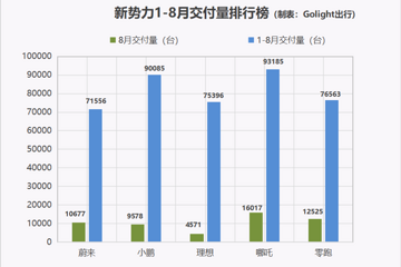 8月新势力交付榜：“哪零赛”杀出重围，“蔚小理”如何反击？