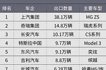 出口量跃居世界第二！中国汽车都卖到哪里去了？