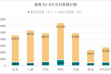 2022还剩最后一个季度，造车新势力究竟谁掉队了？