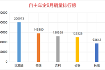 9月自主車(chē)企銷(xiāo)量榜：奇瑞第二，長(zhǎng)城墊底