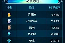 2022汽車保值率：燃油車日系品牌領(lǐng)跑，電動車小鵬、蔚來進(jìn)前三