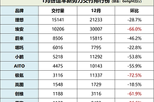 零跑、極氪1月交付量暴跌，理想預(yù)定2023年新勢(shì)力銷冠？
