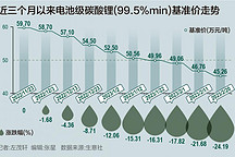 寧王掀起電池價格戰(zhàn)，原材料3個月跌超24%，電動車價格又要降？