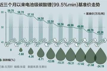 宁王掀起电池价格战，原材料3个月跌超24%，电动车价格又要降？
