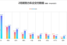 2月交付榜出爐，暴露出新勢力車企的哪些問題？