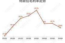 特斯拉再降15%，新一輪降價(jià)潮來了？