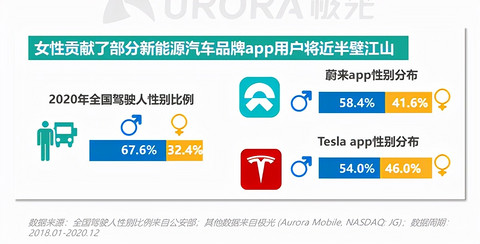 电动化时代：内燃机和男司机正在“失宠”