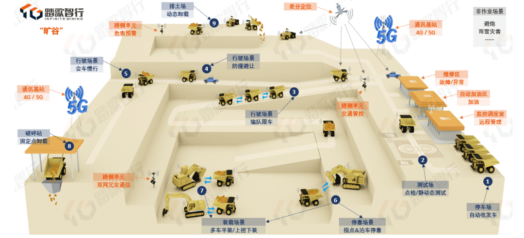 踏歌智行、慧拓們，能否用無(wú)人礦車挖掘AI商業(yè)化“金礦”？
