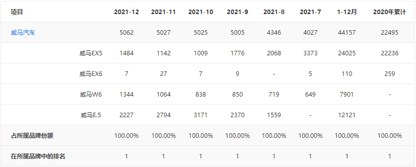 威馬汽車一月份銷量疑云，劍指電氣化時代的彷徨？