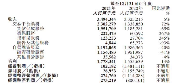 易鑫財報解讀：助貸與二手車，能講出哪些新故事？